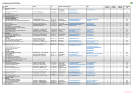 HF Pflege SA/SG Ausbildungsstellen